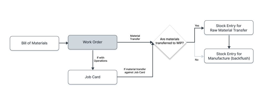 Manufacturing Cycle